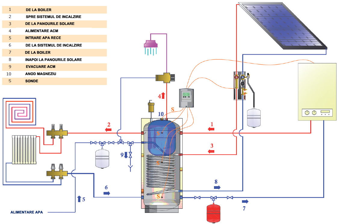 Boilere solare ELBI COMBI PLUS - Exemplu instalare